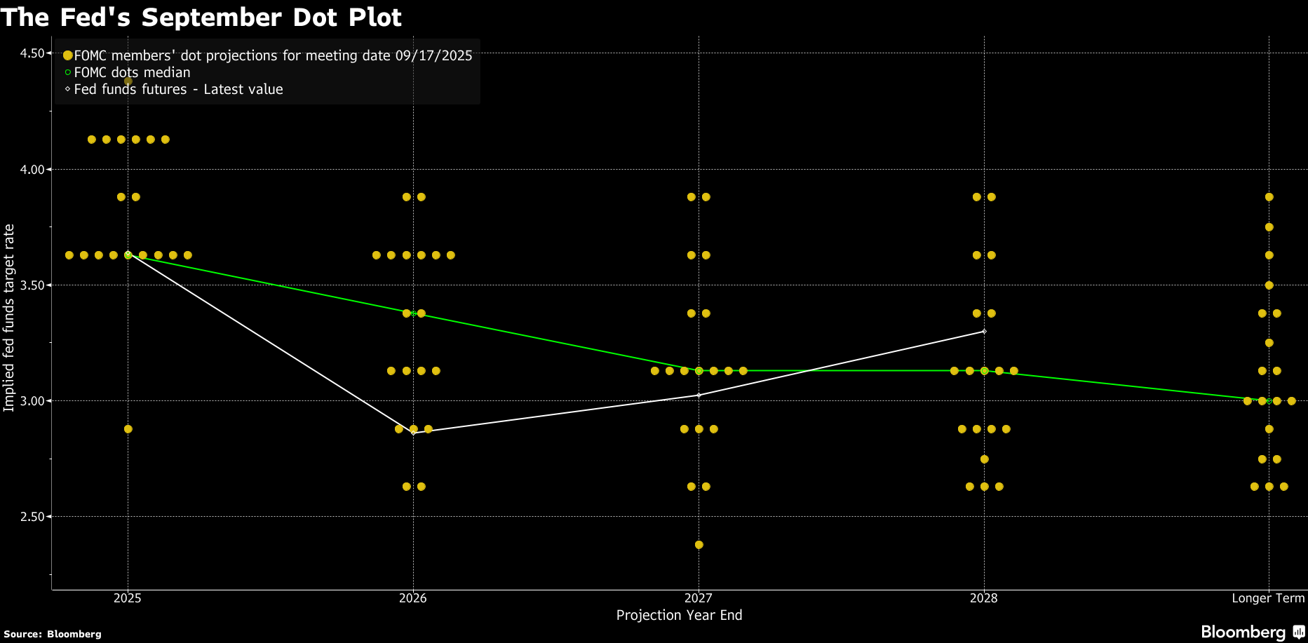 Fed dot plot