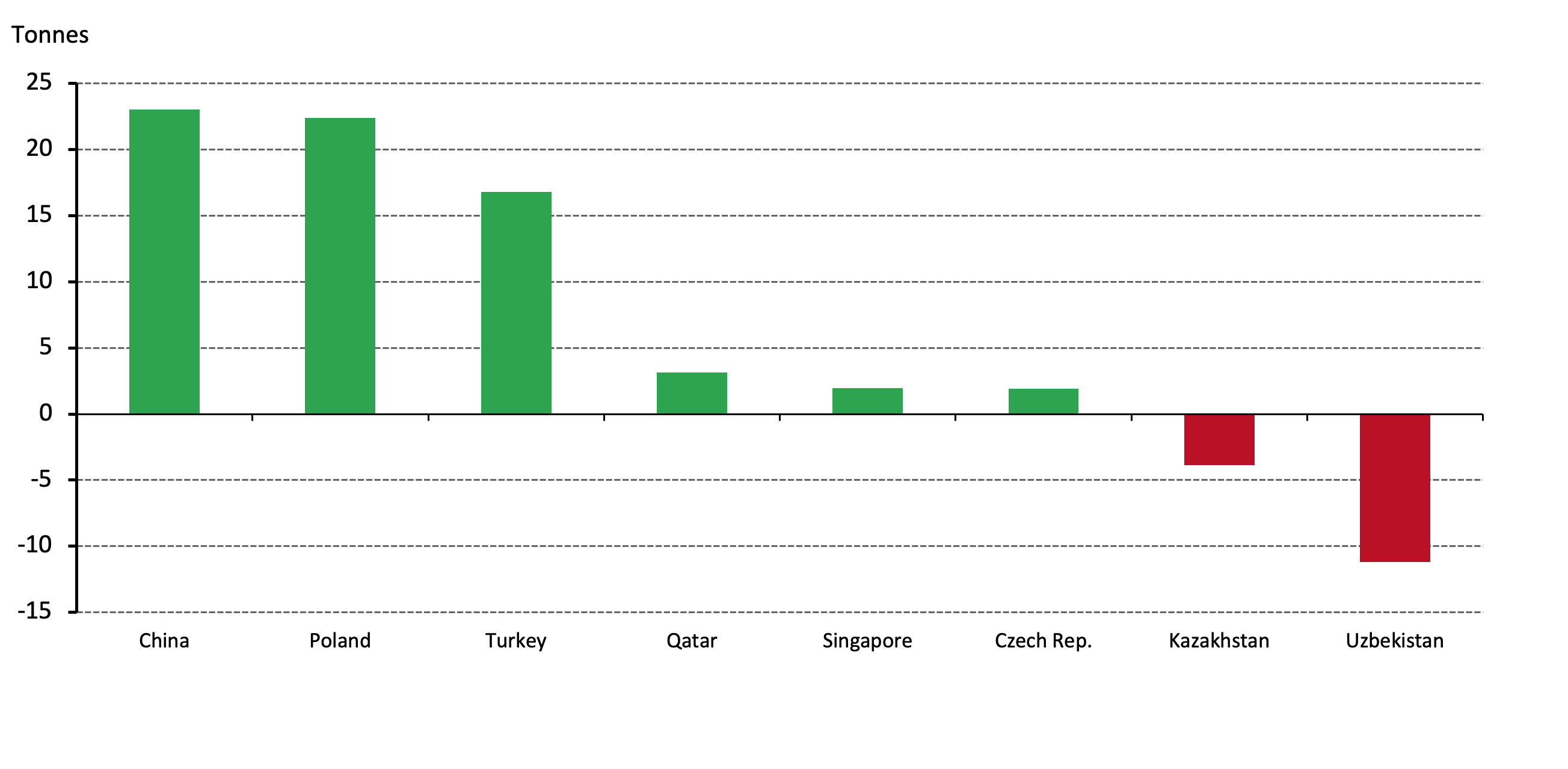 Buying and selling was limited in July, but volumes were sizeable