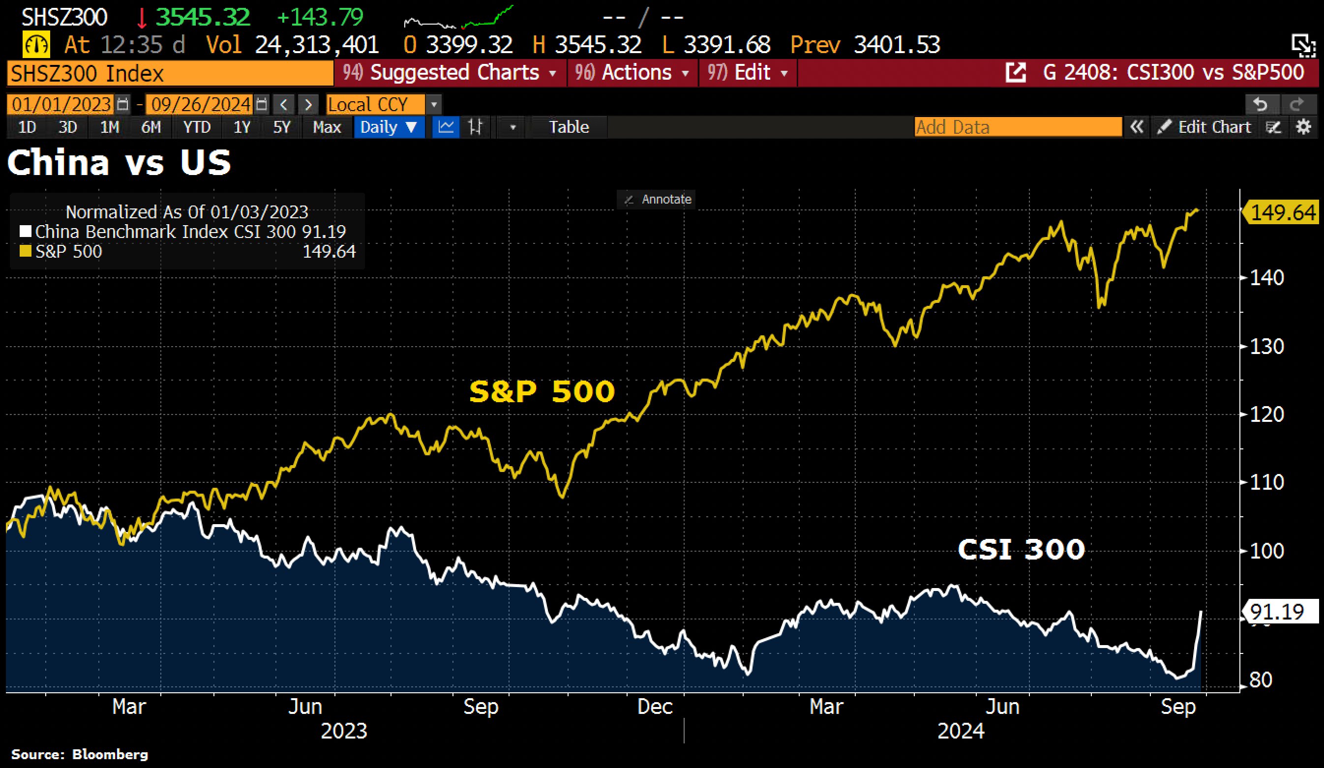 CSI300_vs_sp500