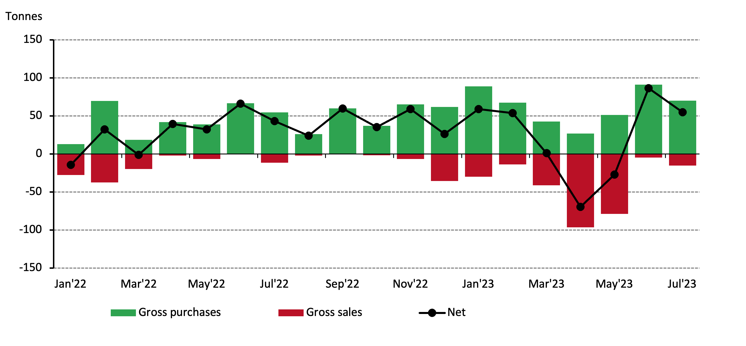 Central banks remained net buyers in July.png2