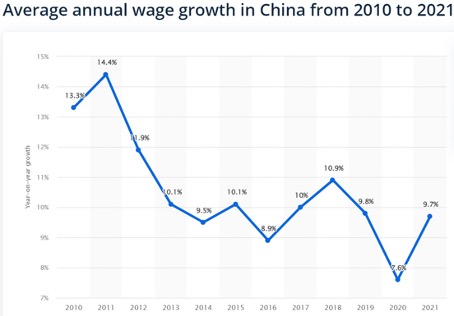 De_lonen_zijn_hard_gegroeid_in_China