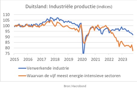De_productie_in_Duitsland_neemt_af