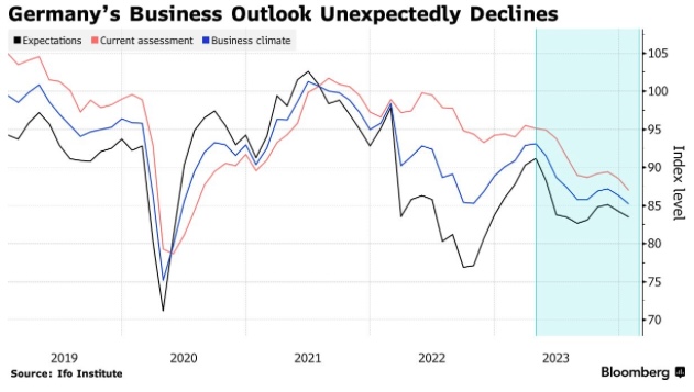 Duitse_bedrijfsvooruitzichten_verslechteren