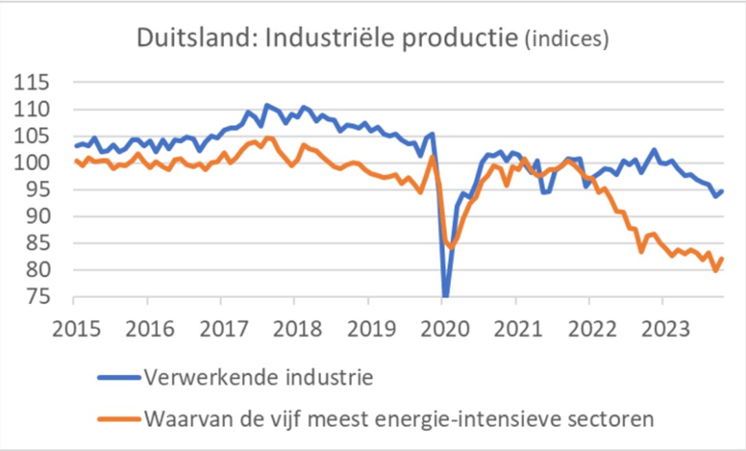 Duitsland productie