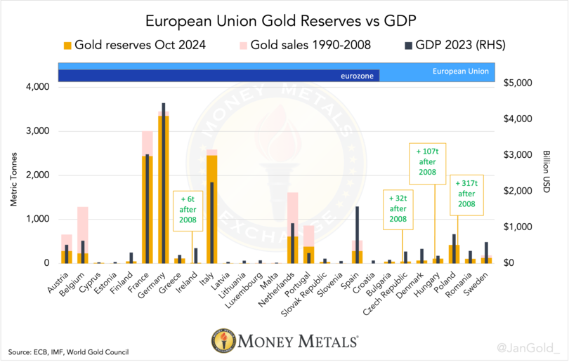 European-Union-Gold-Reserves-vs-GDP