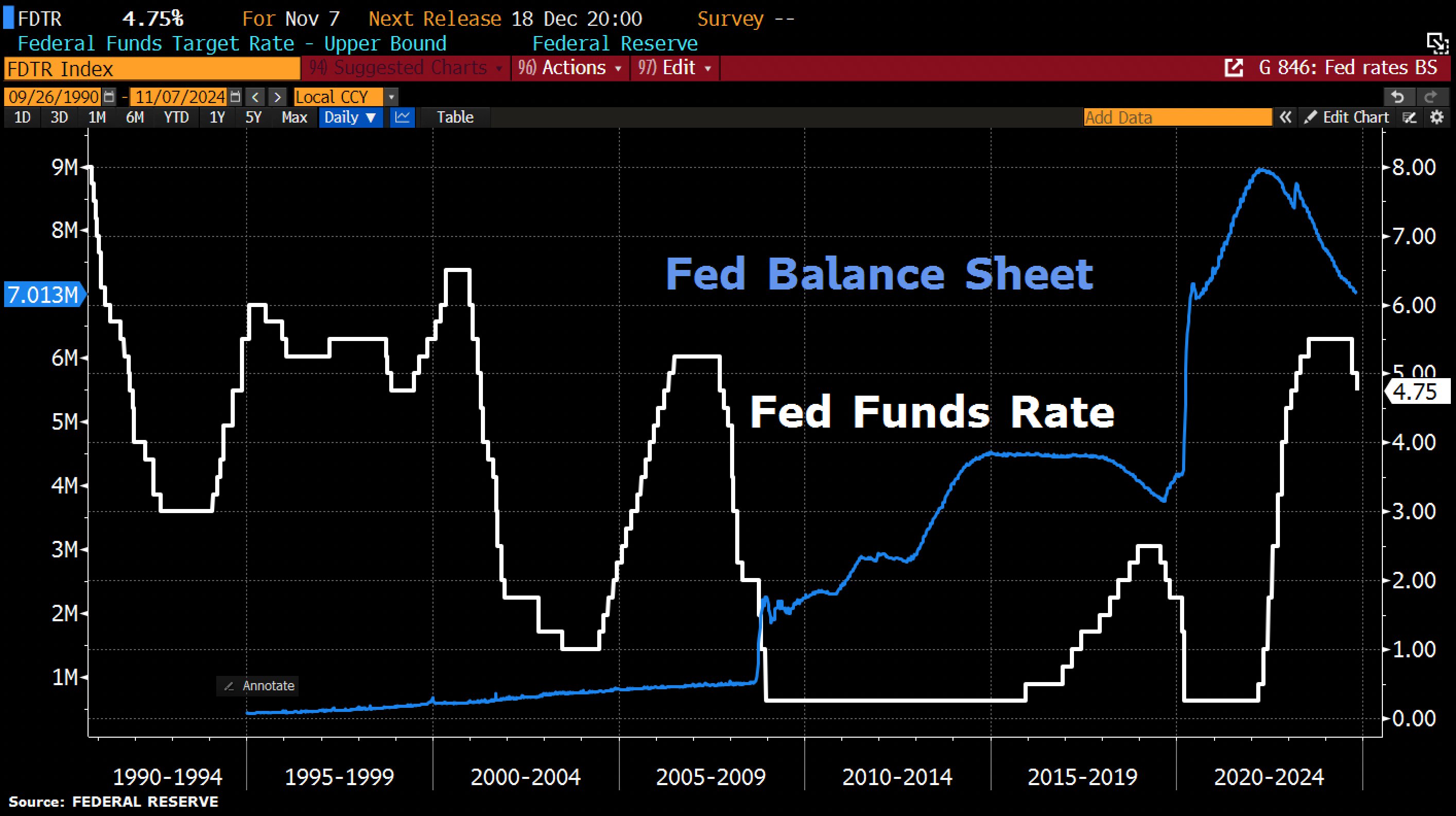 FED-rente