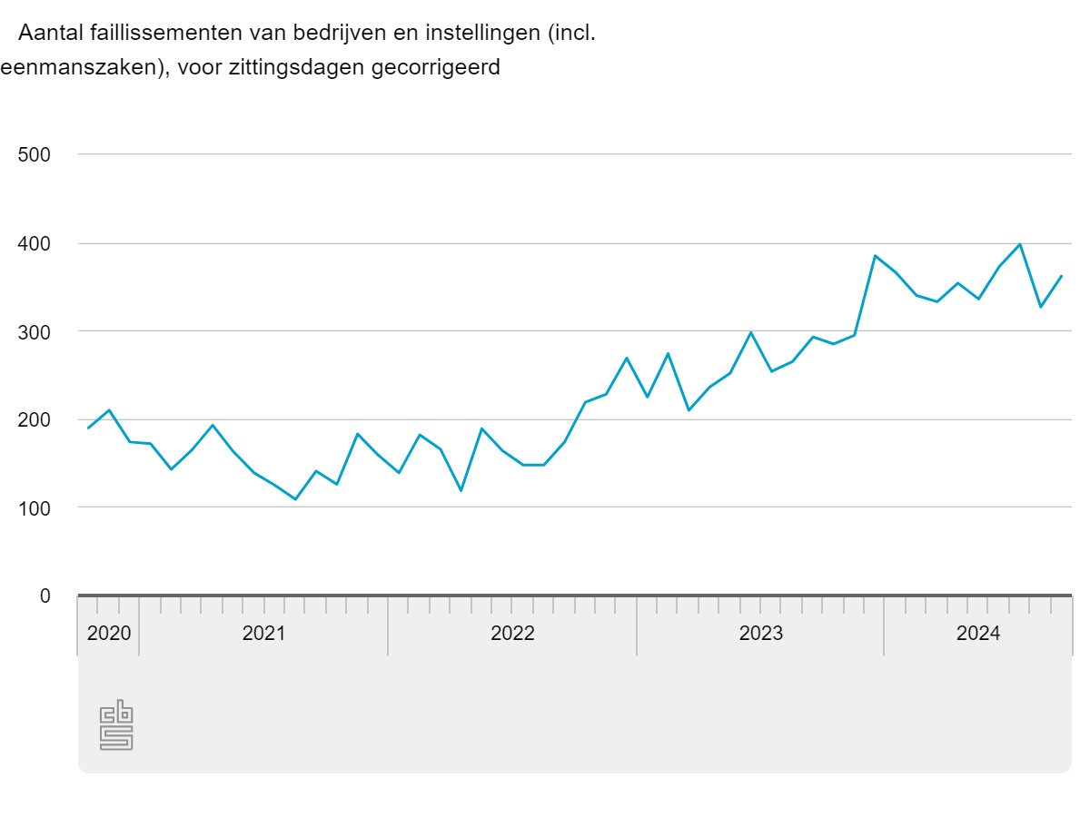 Failissementen_CBS