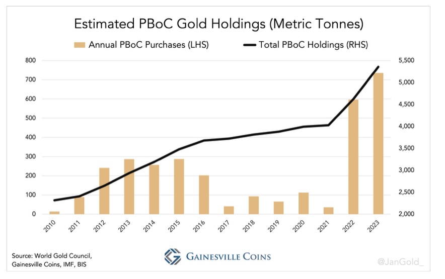 Geschatte_jaarlijkse_goudaankopen_en_totale_bezittingen_van_de_PBoC._De_Chinese_centrale_bank_koopt_goud_als_nooit_tevoren.