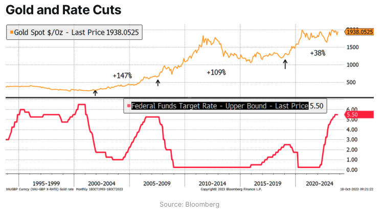 Goud_en_renteverlagingen
