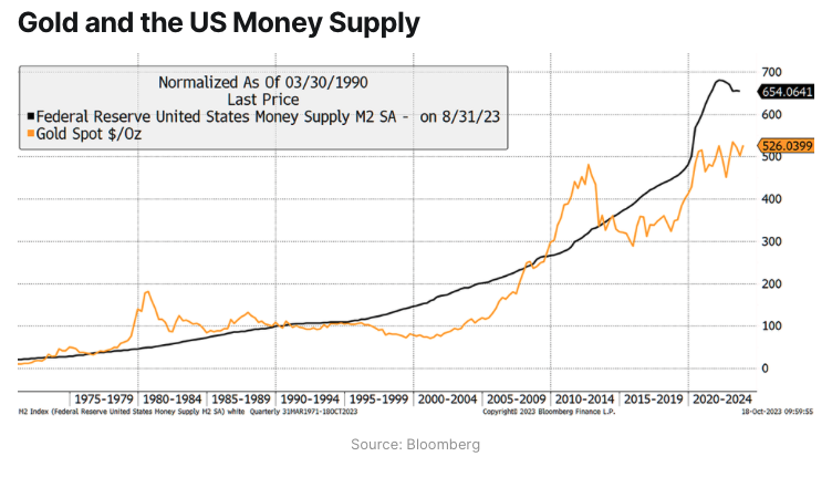 Goud_vs_amerikaanse_geldhoeveelheid
