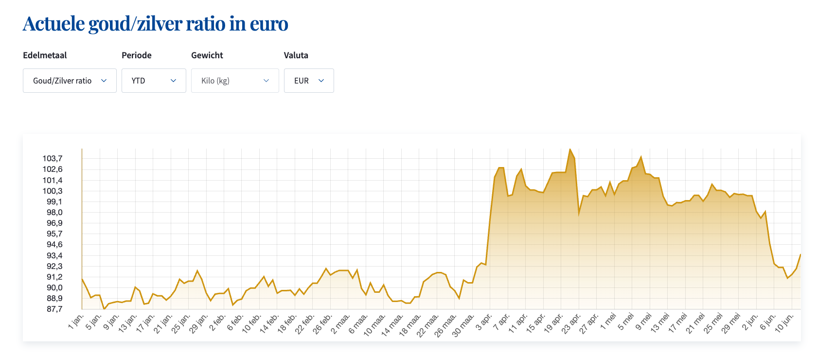 Goud_zilver_ratio