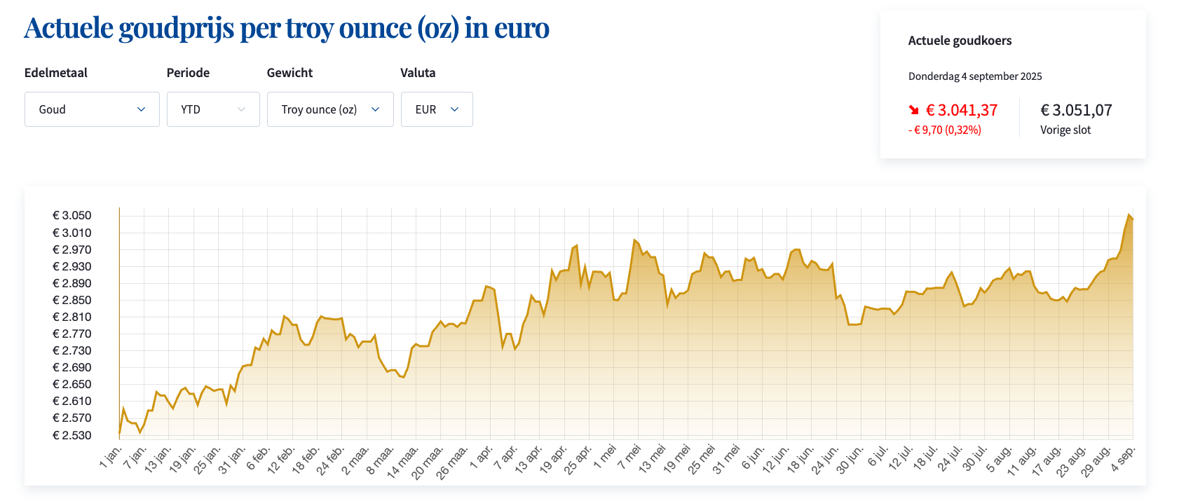 Goudprijs-ytd-eur-troy-ounce