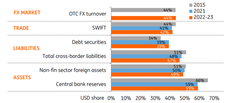 Het gebruik van de dollar vergeleken per segment