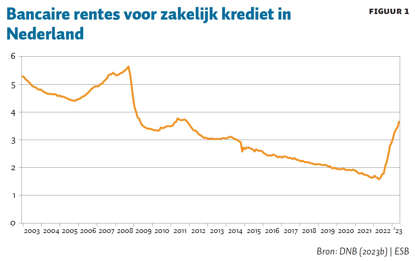 Hogere_rente_en_de_impact_op_Nederlandse_bedrijven