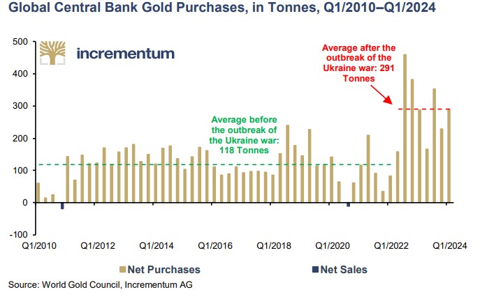 IGWT goud centrale banken