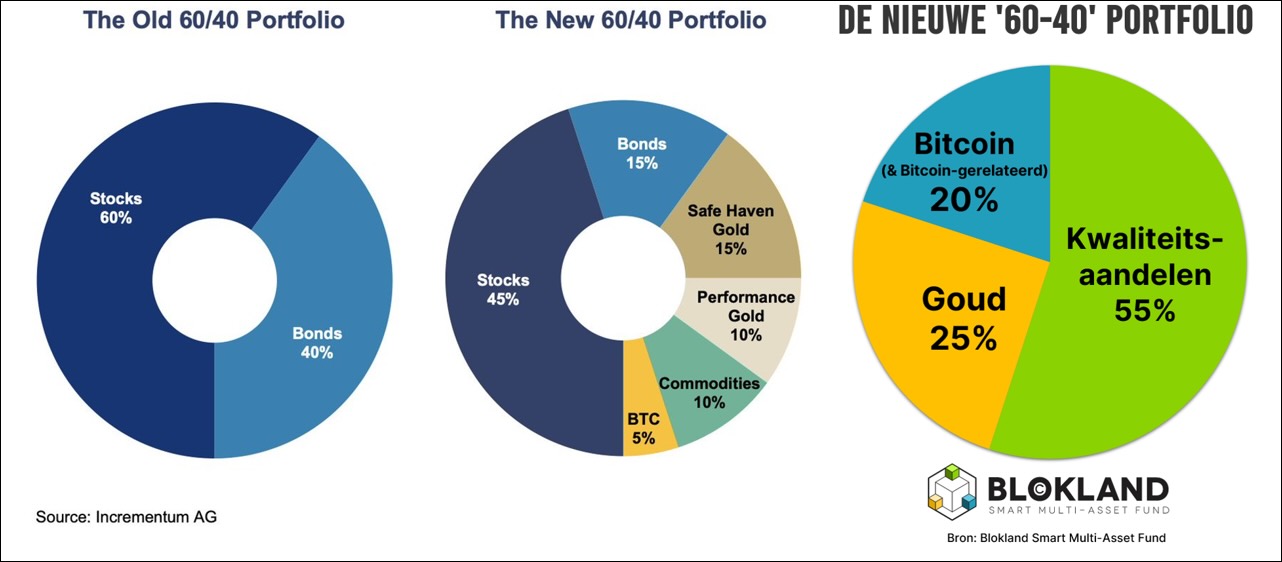 In_Gold_We_Trust_vs_Blokland_Smart_Multi_Asset_fonds_Jeroen_Blokland
