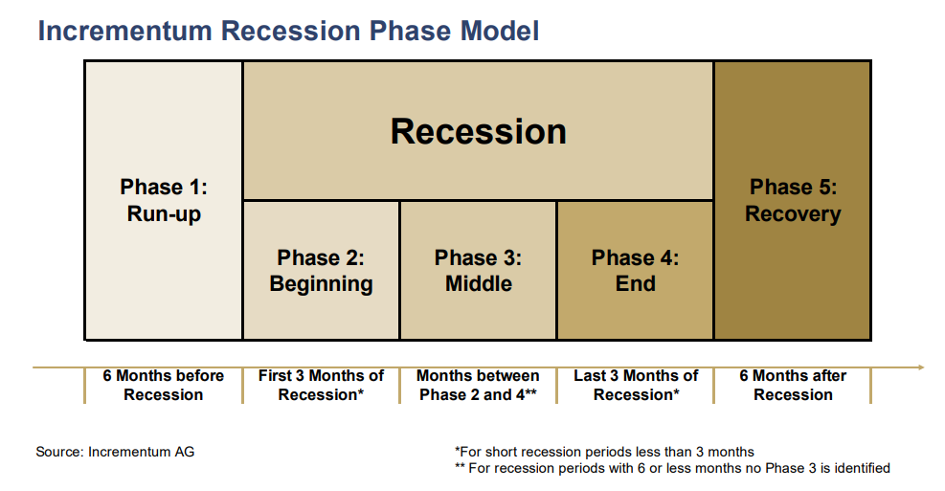 Incrementum Recession Phase Model 1
