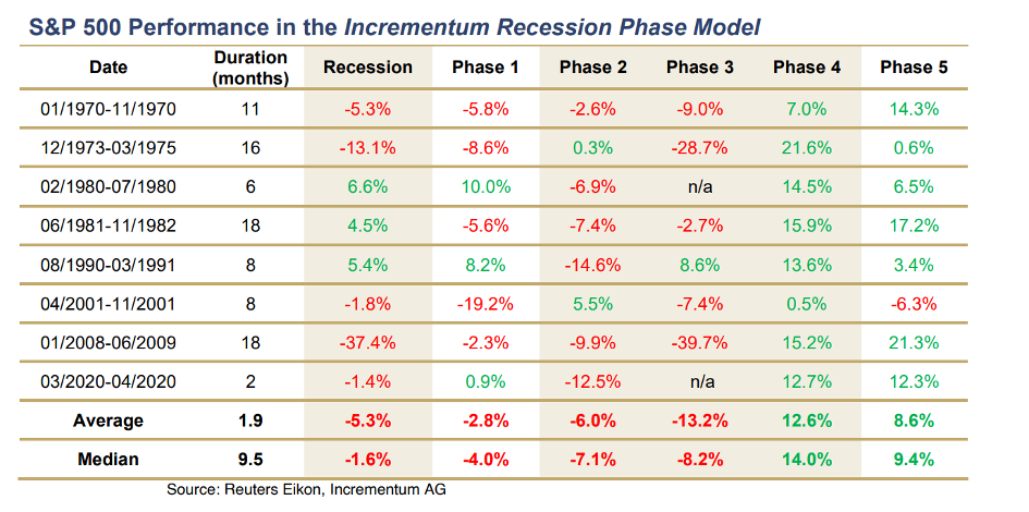 Incrementum Recession Phase Model 2