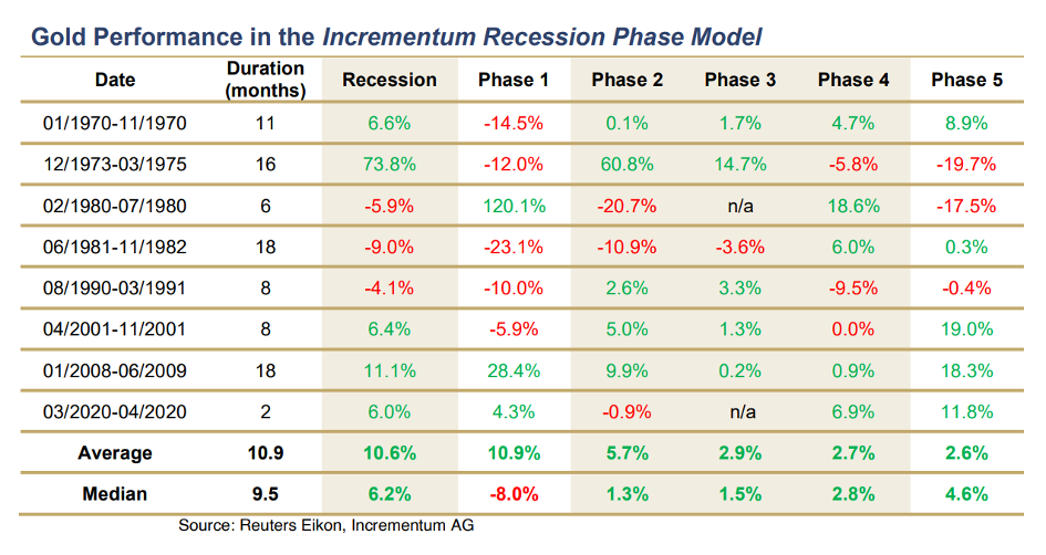 Incrementum Recession Phase Model 3