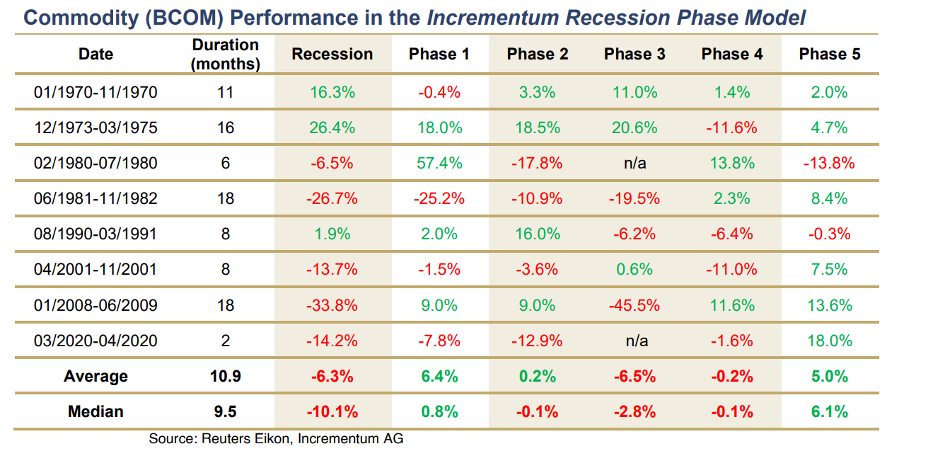 Incrementum Recession Phase Model 4