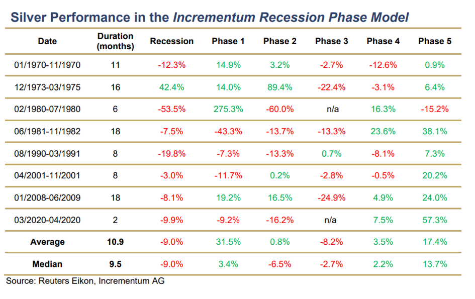 Incrementum Recession Phase Model 5