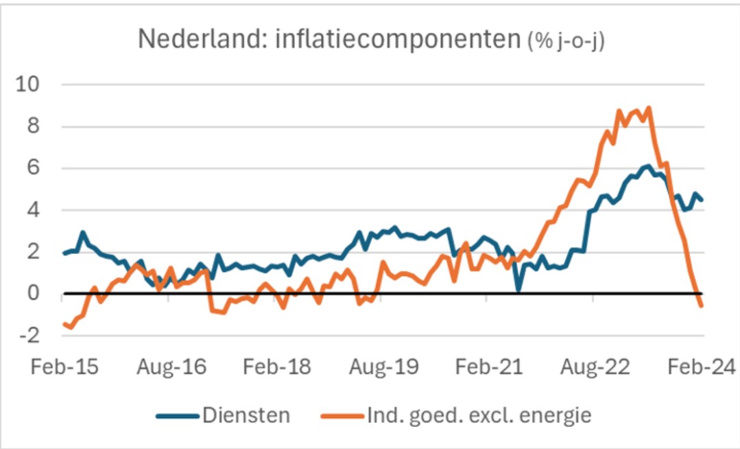Inflatiecomponenten
