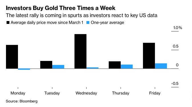 Investeerders_kopen_drie_keer_per_week_goud
