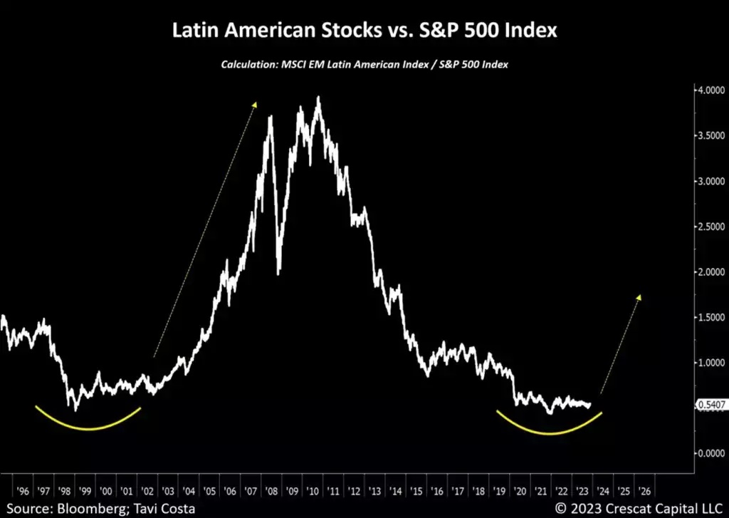 Latijn_Amerikaanse_aandelen_vs_de_S&P_500