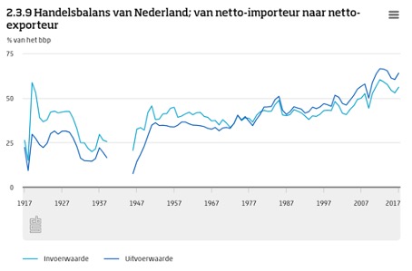 Nederland_is_de_laatste_35_jaar_netto-exporteur_geworden