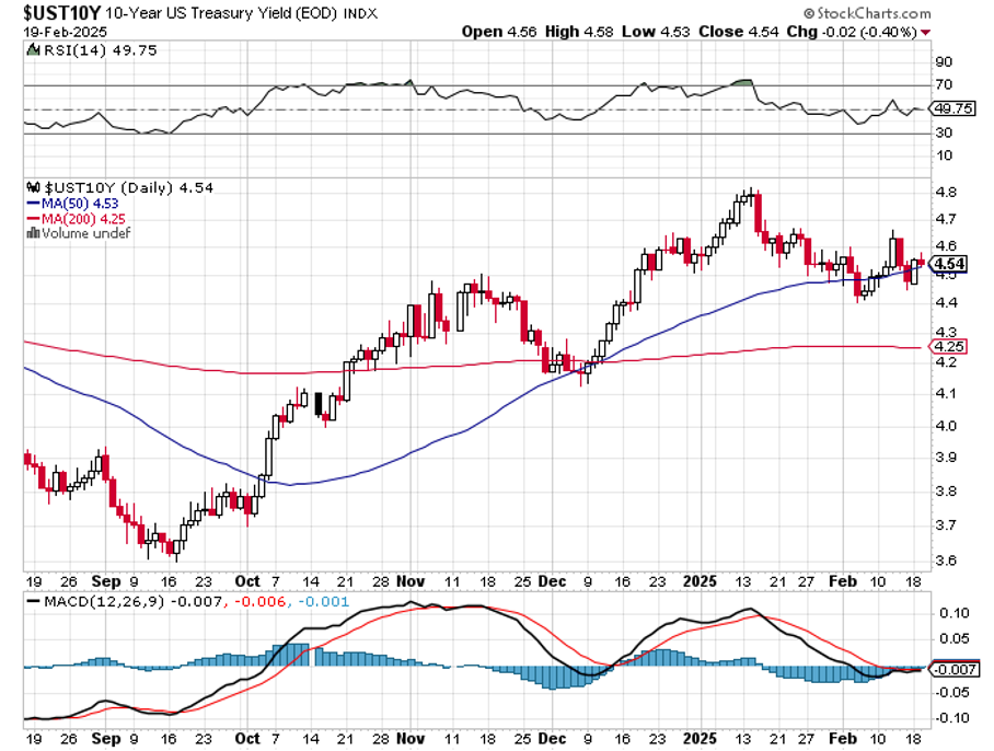 Ontwikkeling_dollar_20-02-2025