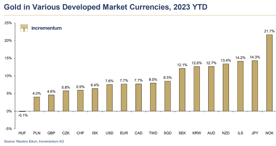 Rendement op goud in 2023, uitgedrukt in verschillende valuta