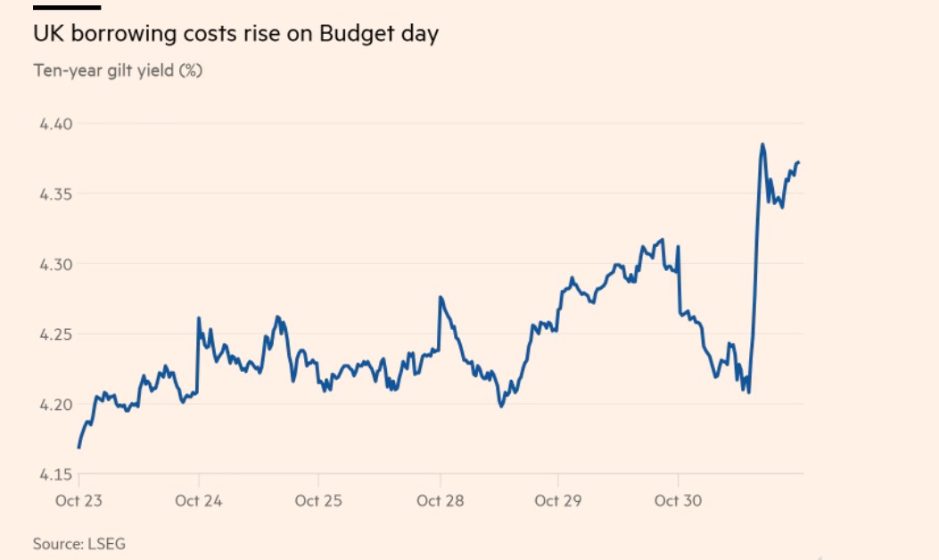 Uk Borrowing Costs