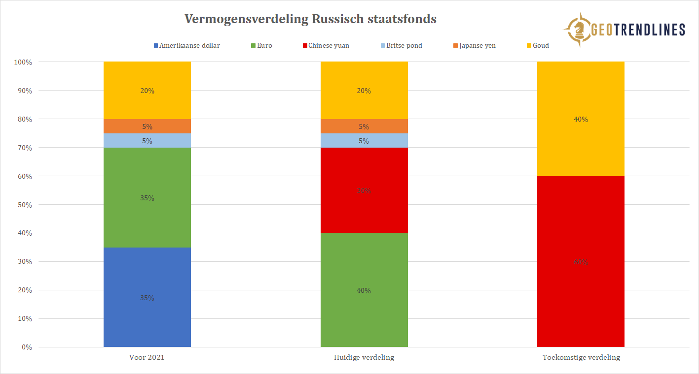 Vermogensverdeling-Russisch-Staatsfonds