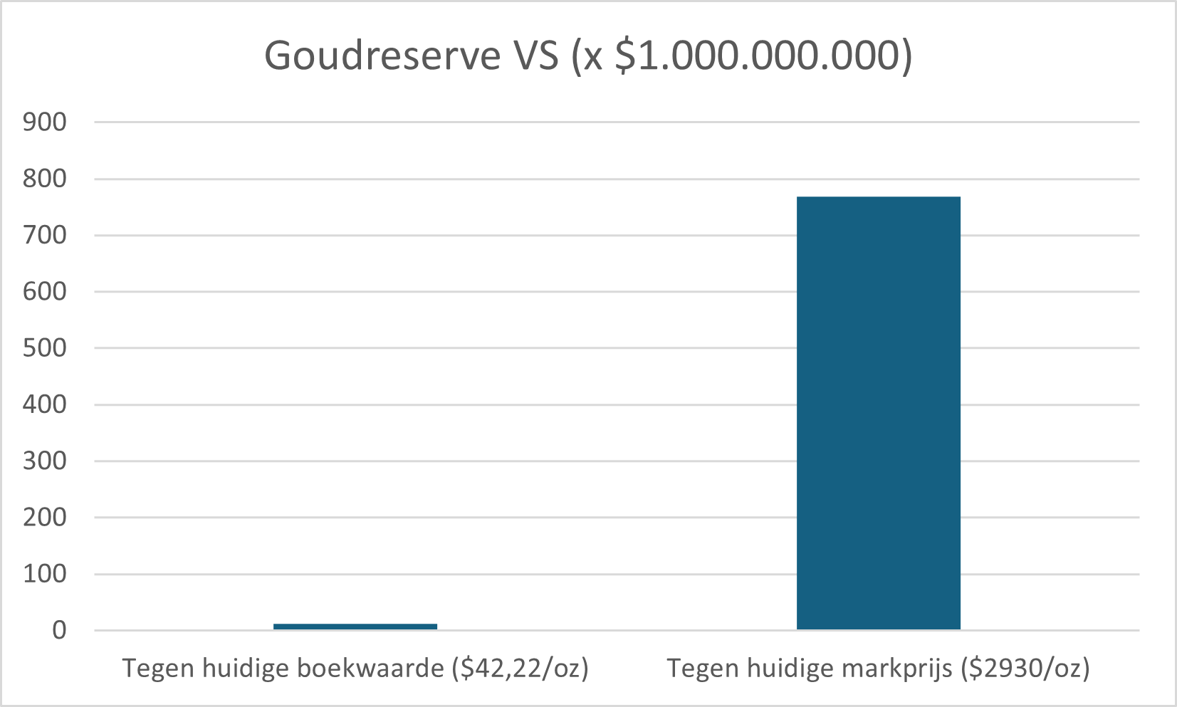 Visualisatie_waarde_goudreserve_VS_tegen_boekwaarde_en_marktwaarde