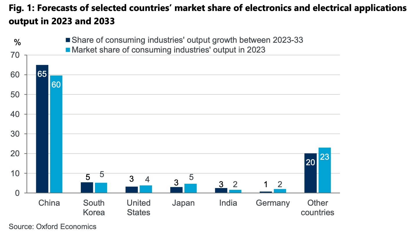Voorspellingen_van_geselecteerde_landen_hun_marktaandeel_in_de_uitvoer_van_elektronica_en_elektrische_toepassingen_in_2023_en_2033