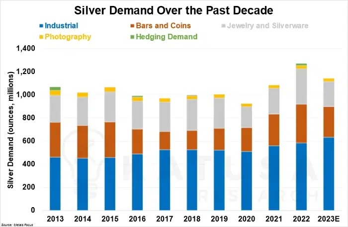 Vraag_naar_zilver_de_afgelopen_10_jaar