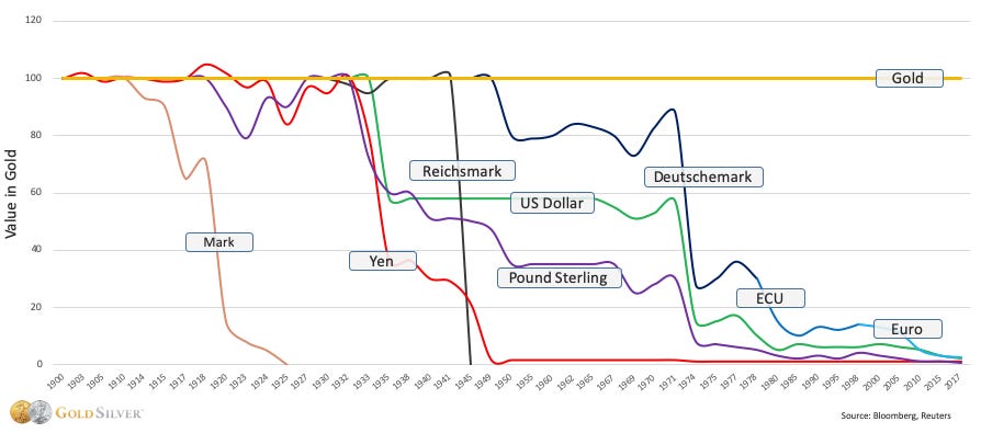 Waarde_van_valuta_vs_goud