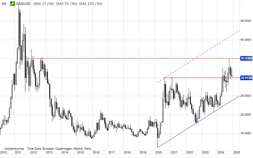 Zilverprijz_naar_40_dollar_per_ounce