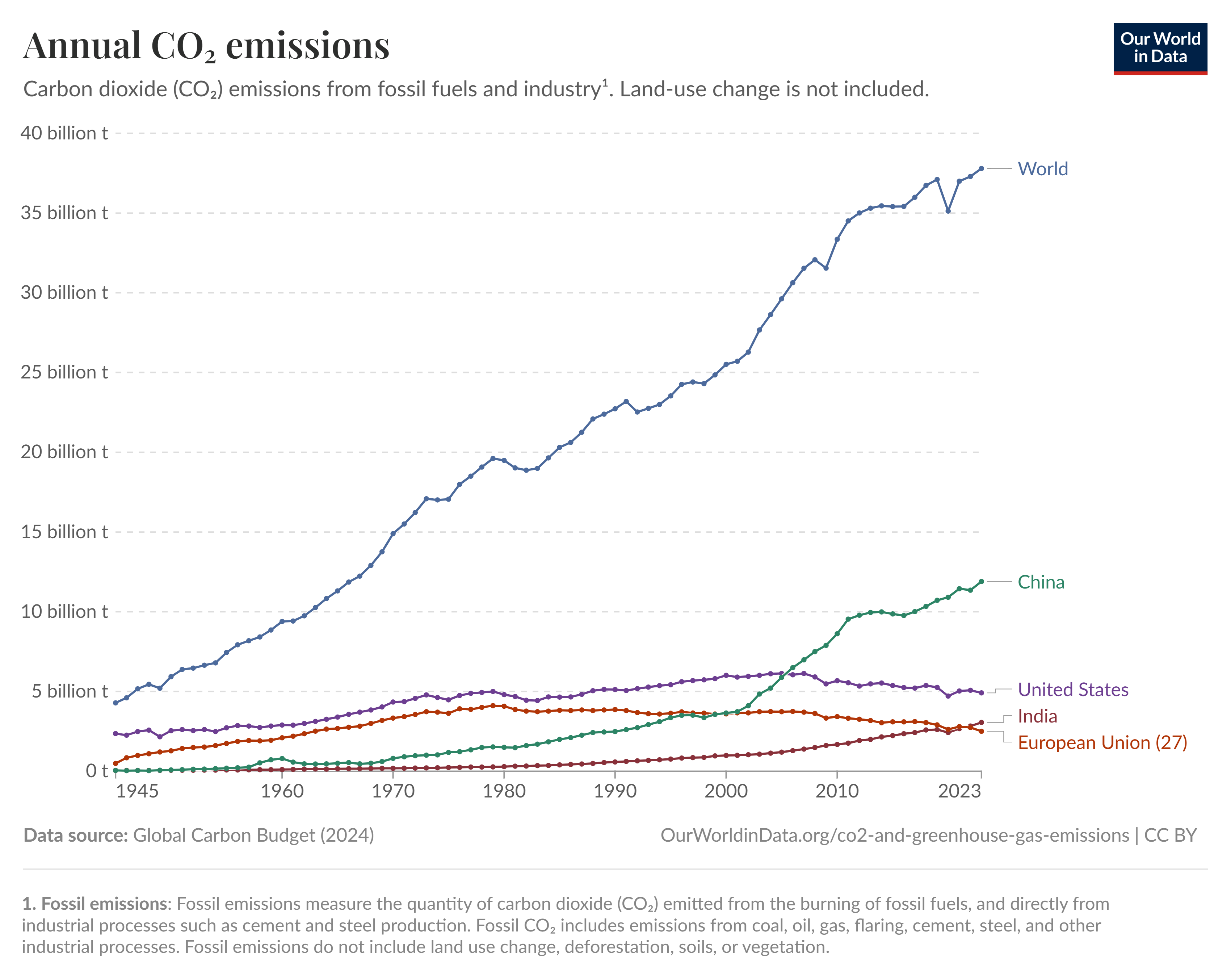 annual-co2-emissions-per-country