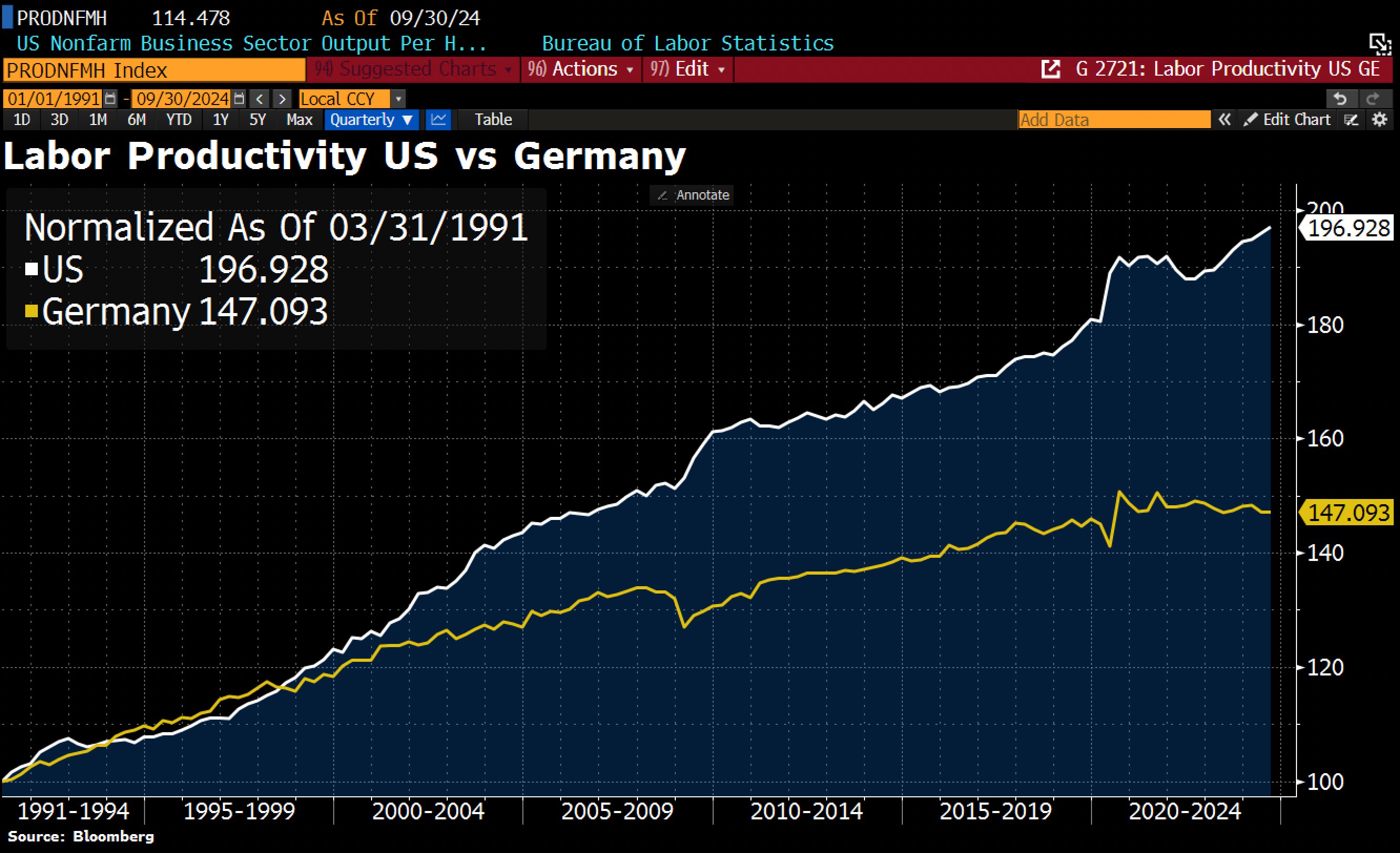 arbeidsproductiviteit Duitsland vs Amerika