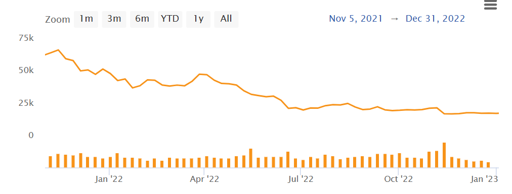 bitcoin 2022