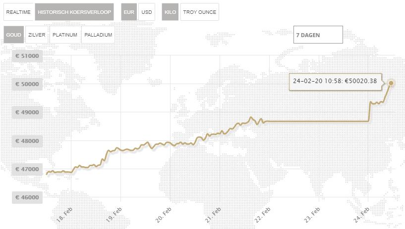 iets Rommelig Storen Goudprijs breekt door de €50.000 per kilo