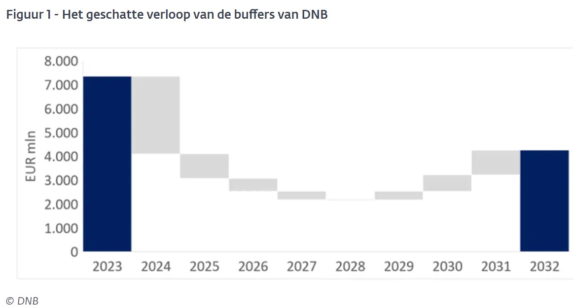 buffers DNB