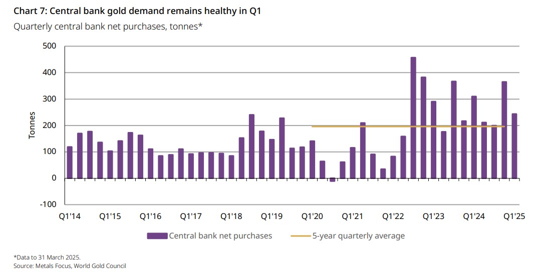 central-banks-gold-q1