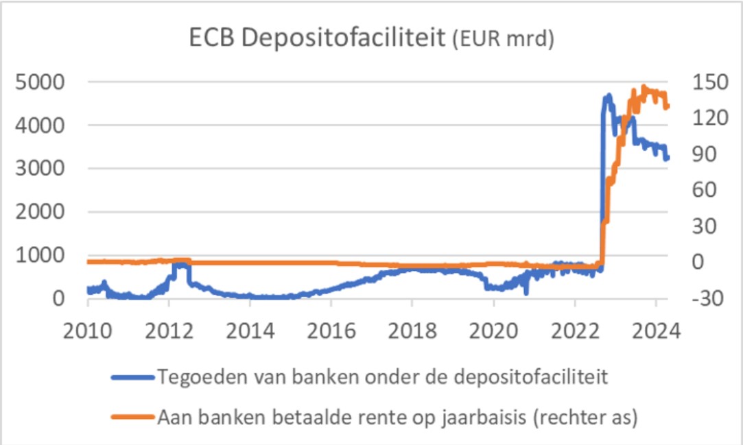 deposito ECB
