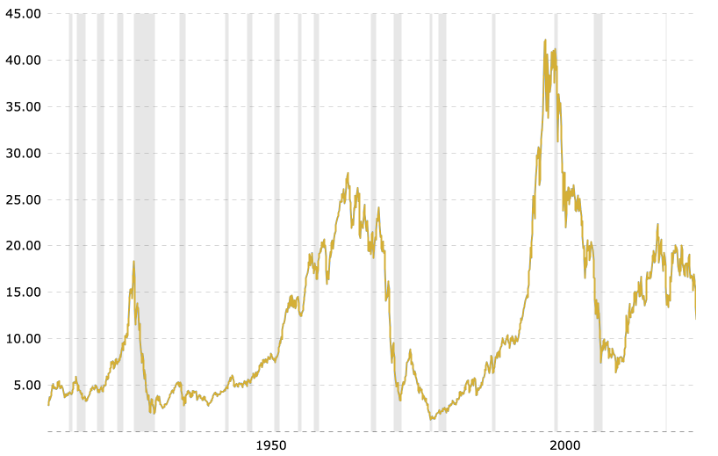 dowgoud-ratio