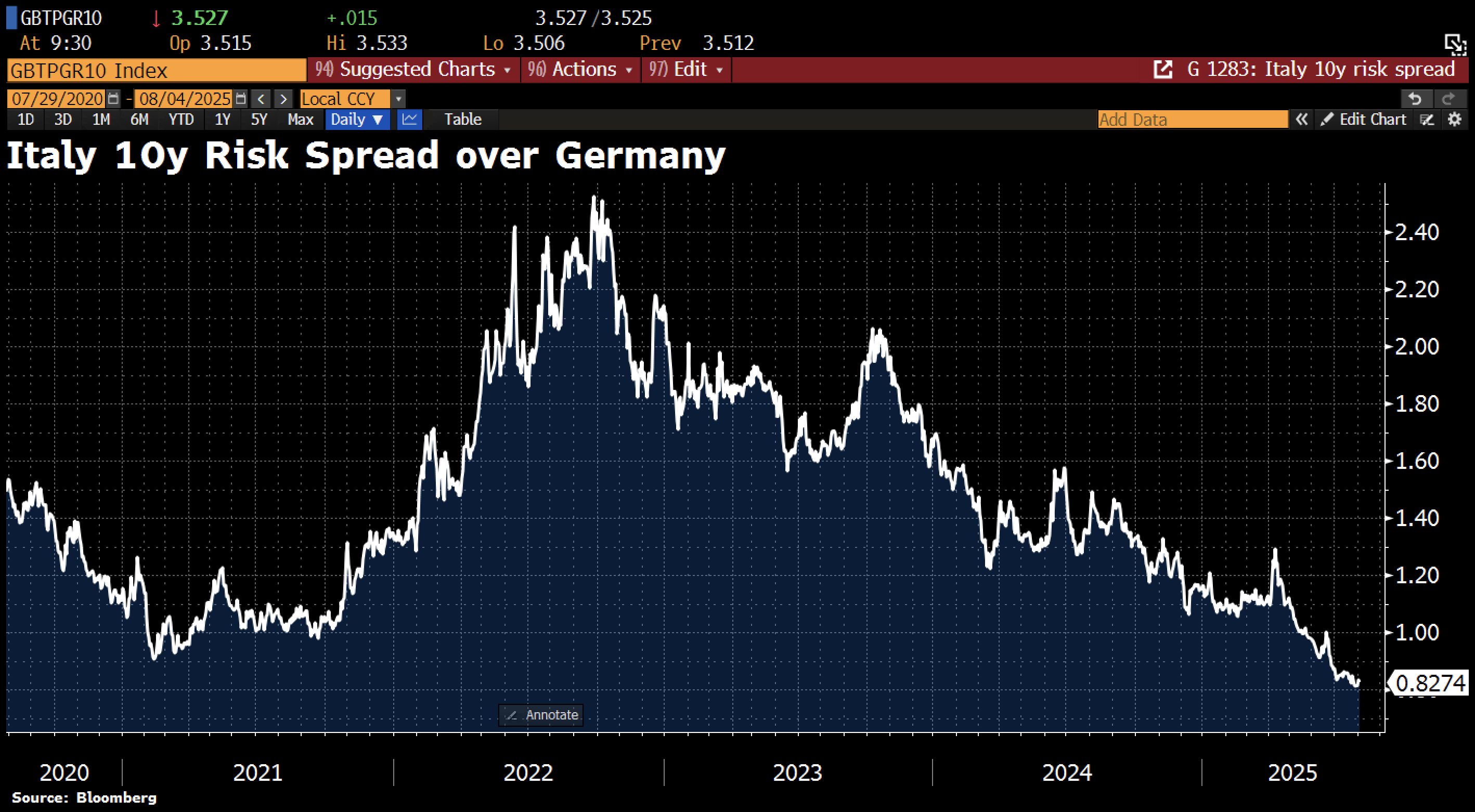 duitsland-italie-rente
