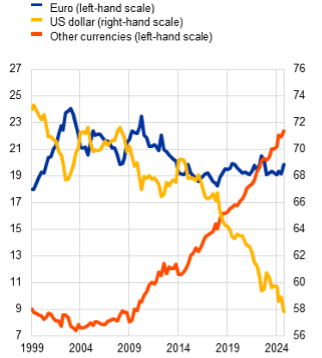 euro-dollar-FX-reserves