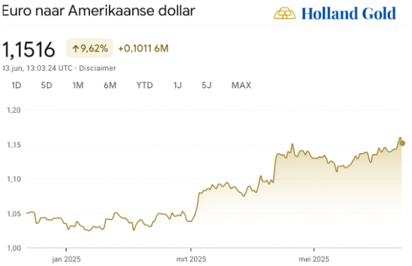 euro-dollarkoers