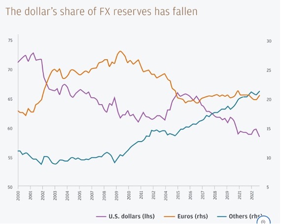 falling-dollar-reserves